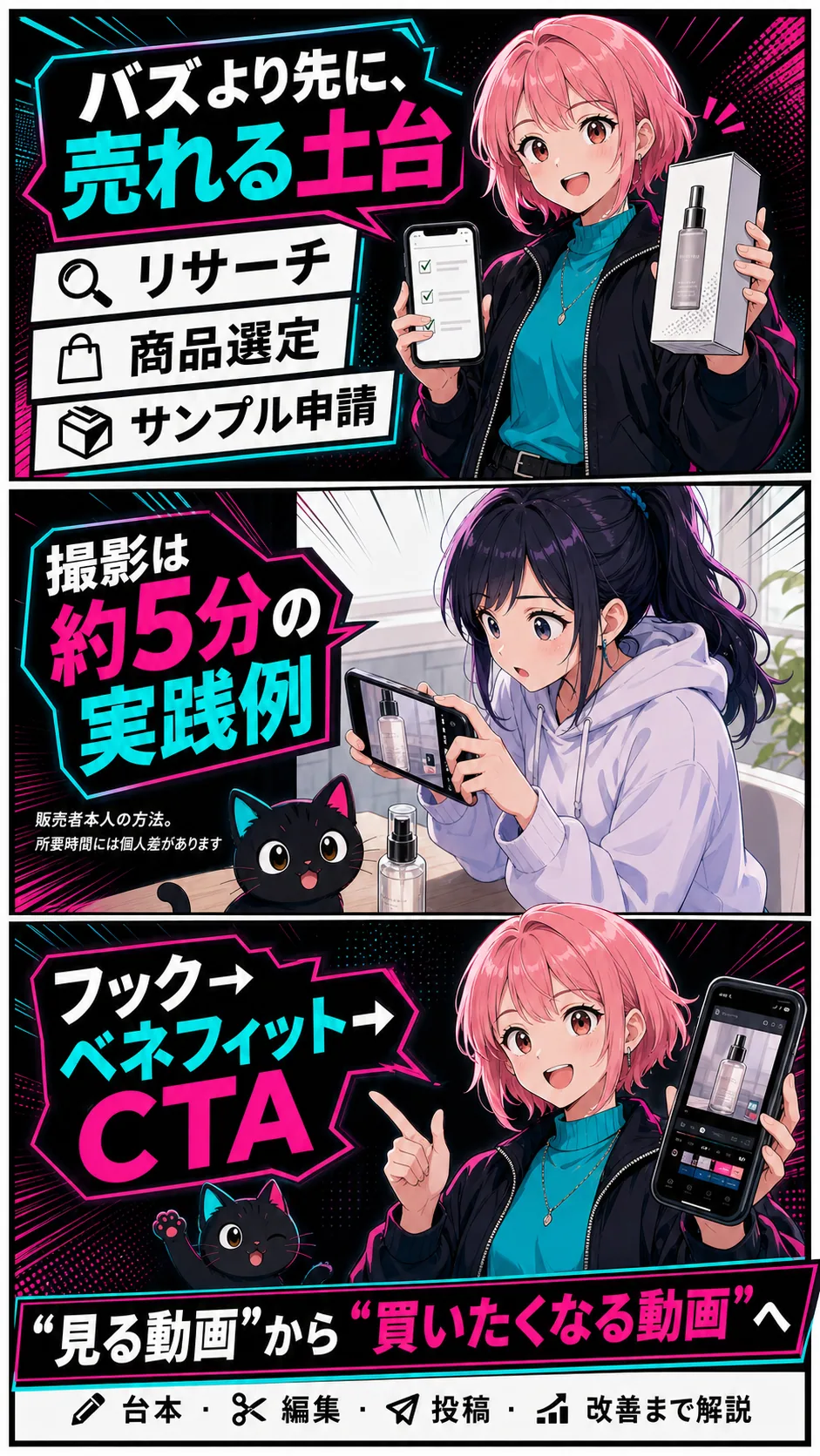 商品リサーチ、撮影、売る台本、編集、投稿、改善の流れ